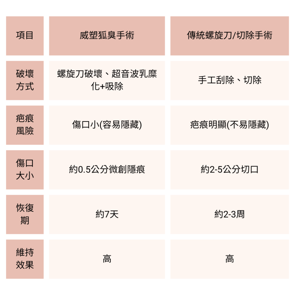 頂漿腺手術,狐臭手術