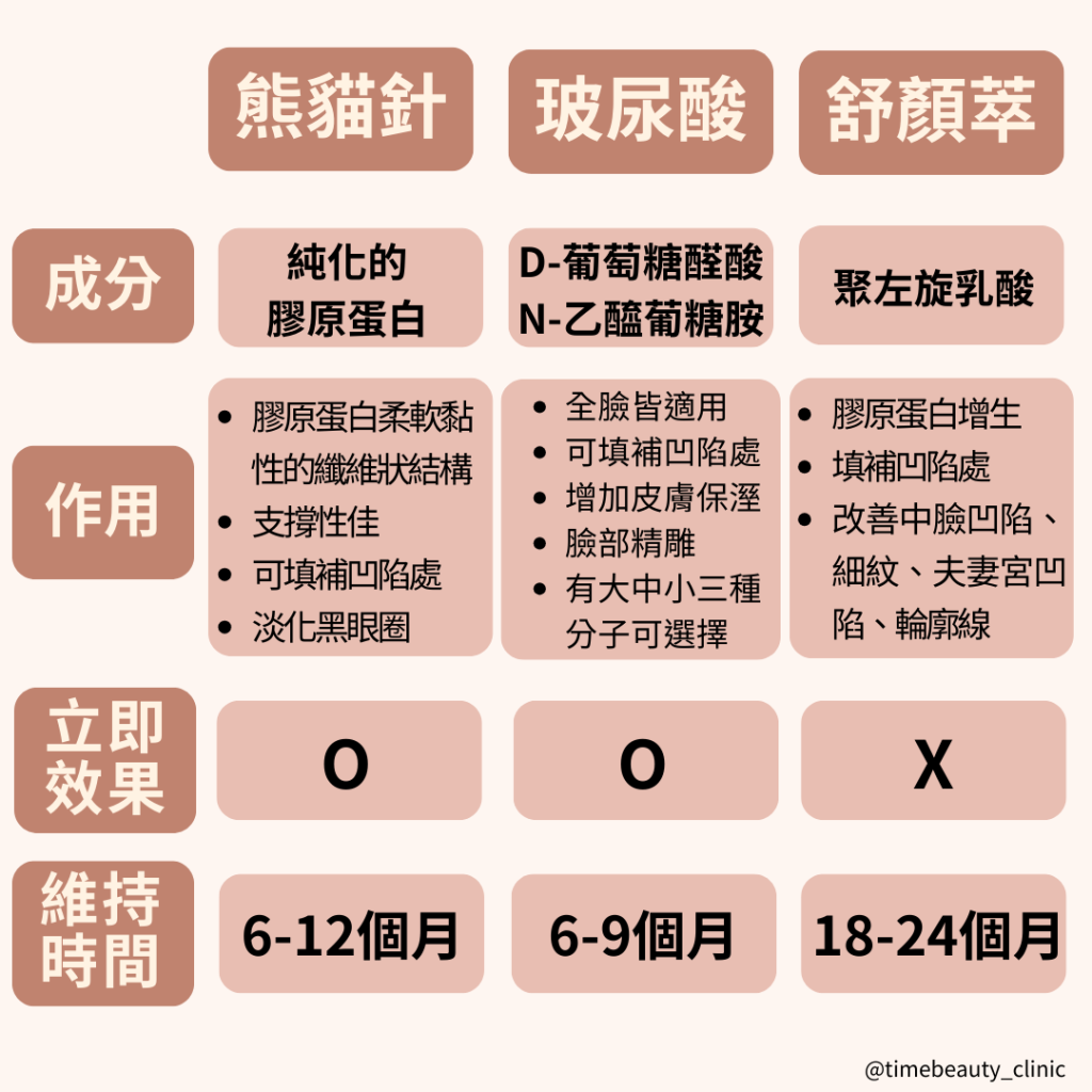 熊貓針、舒顏萃、玻尿酸
