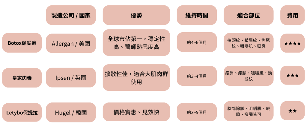 肉毒費用、肉毒比較