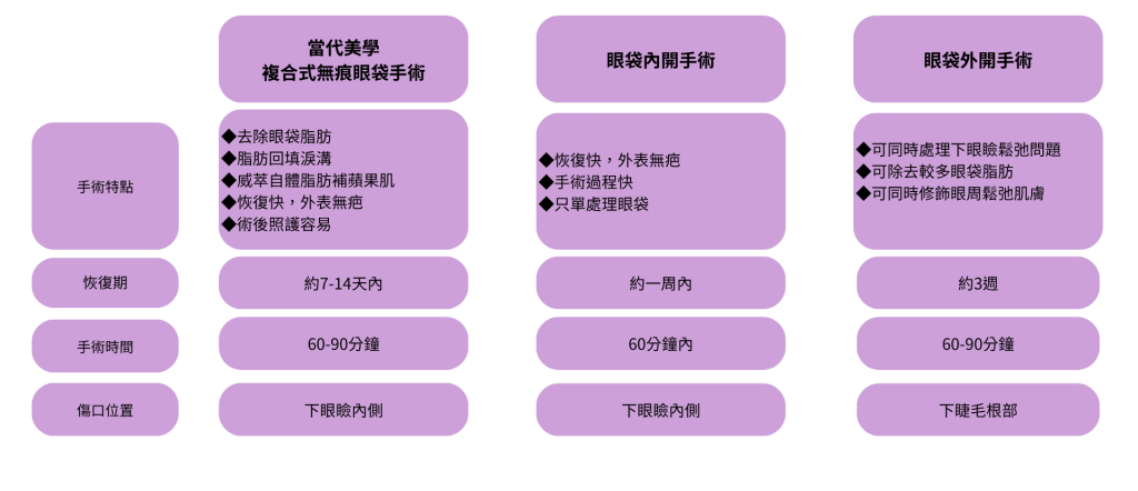 眼袋內開、眼袋外開、五合一眼袋