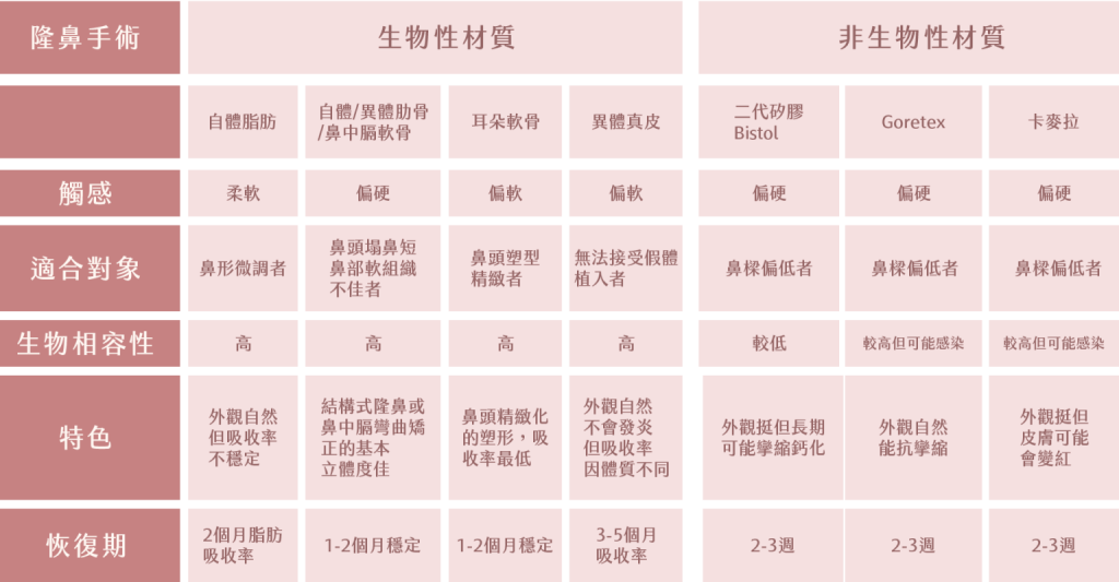 隆鼻材質、台北隆鼻