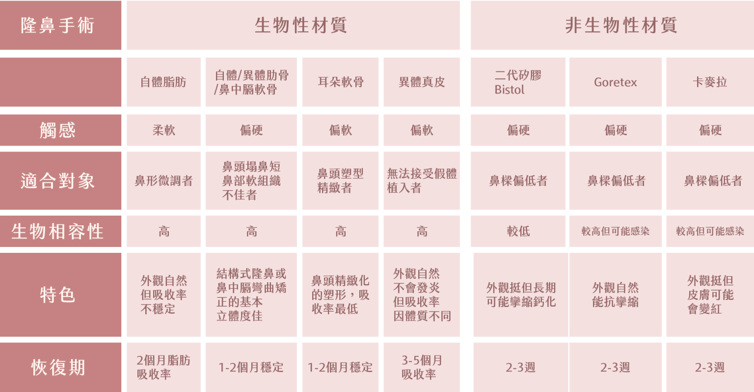 隆鼻材質、台北隆鼻