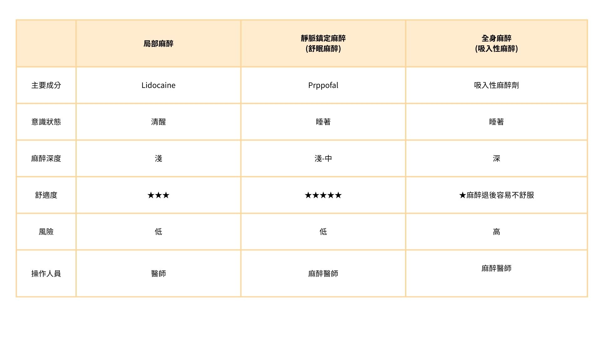 麻醉方式