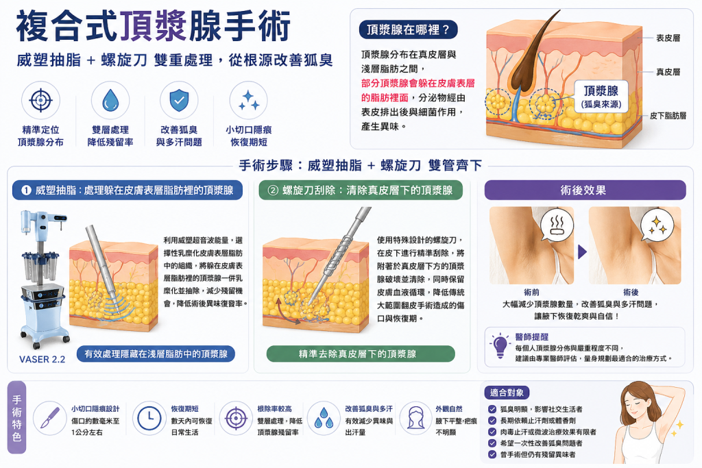 頂漿腺手術、狐臭手術、狐臭改善、狐臭費用、頂漿腺手術費用